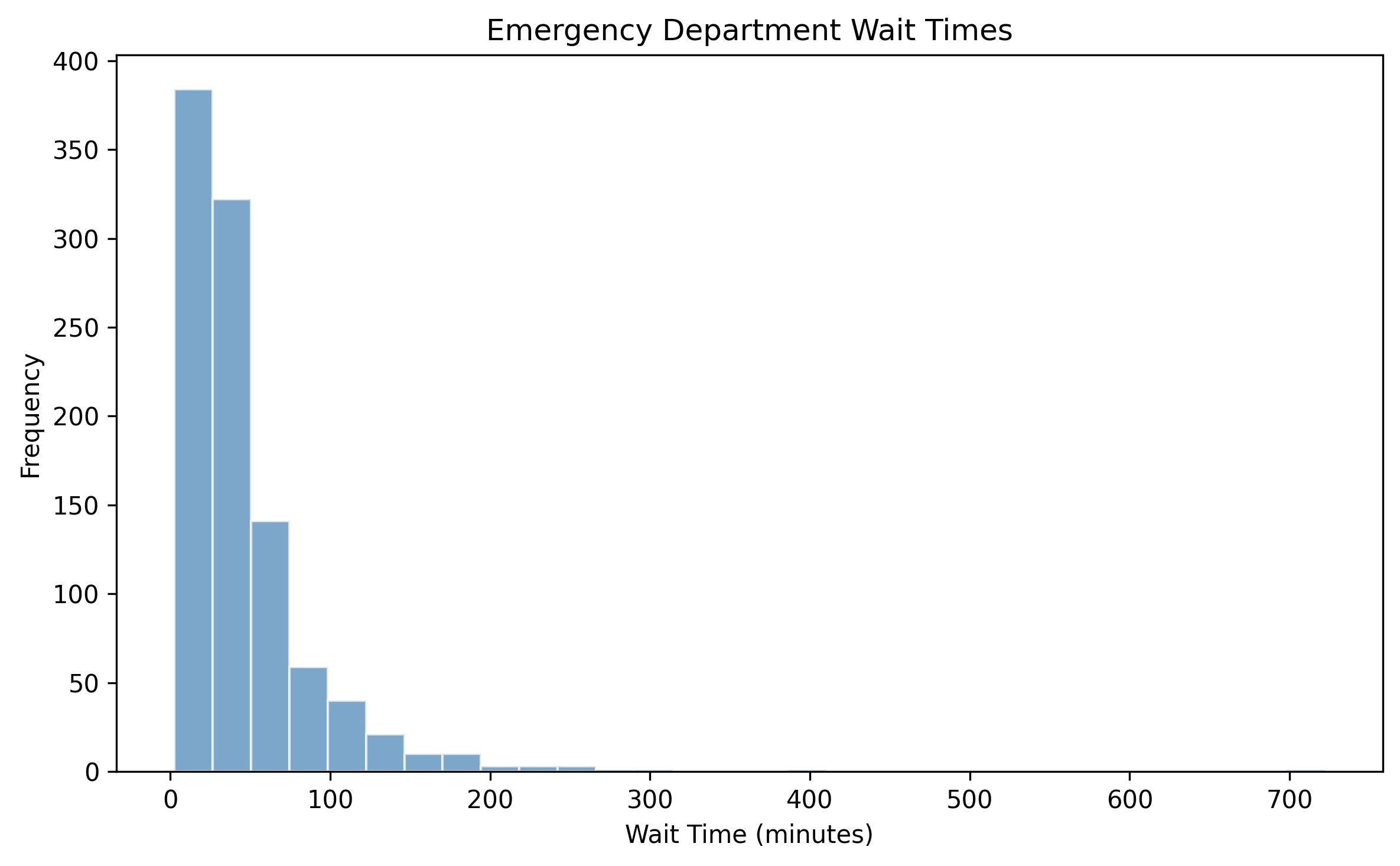 Emergency Department Wait Times Distribution