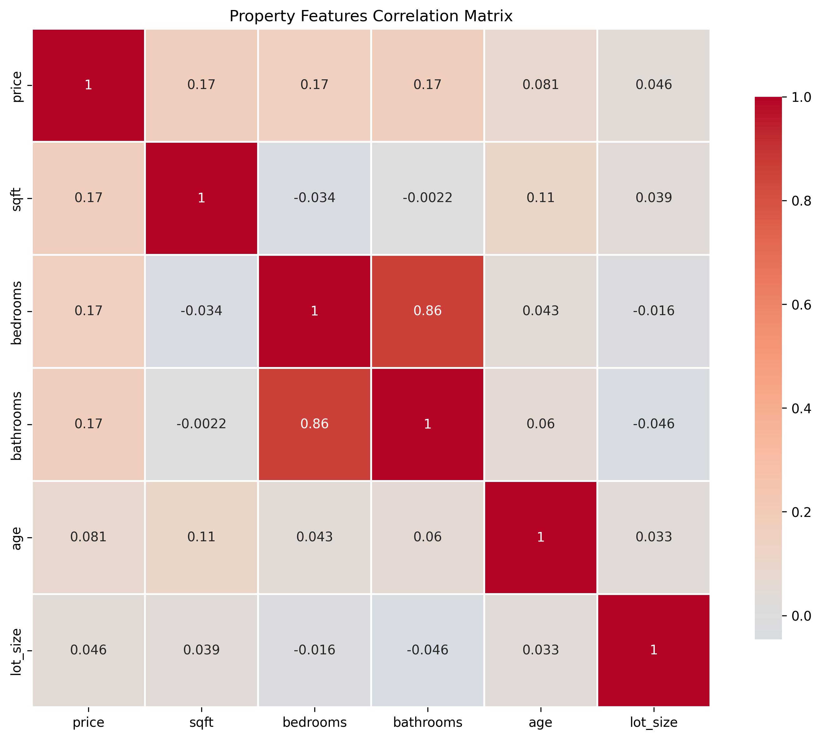 Property Features Correlation Matrix