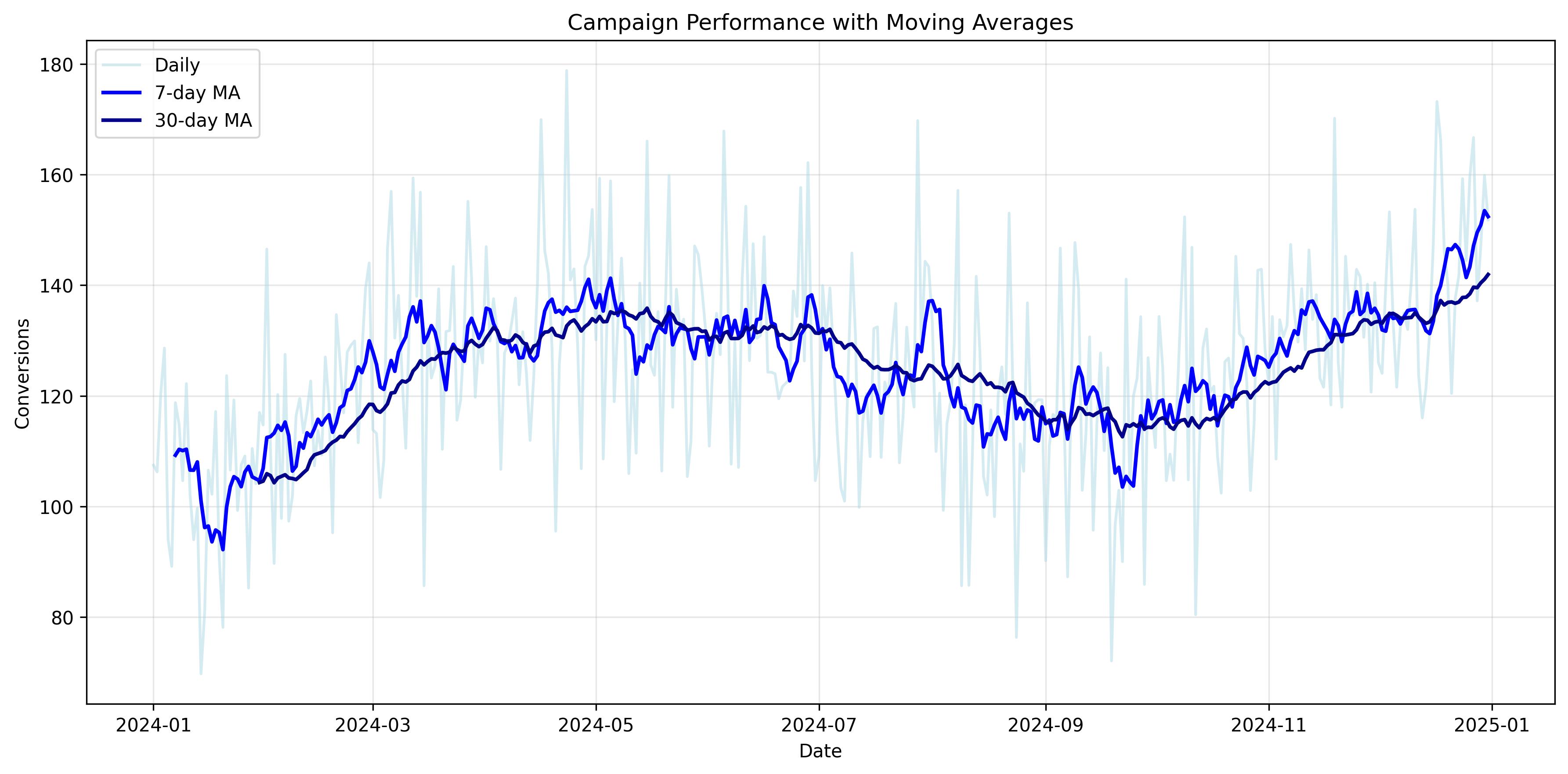 Marketing Campaign Performance with Moving Averages