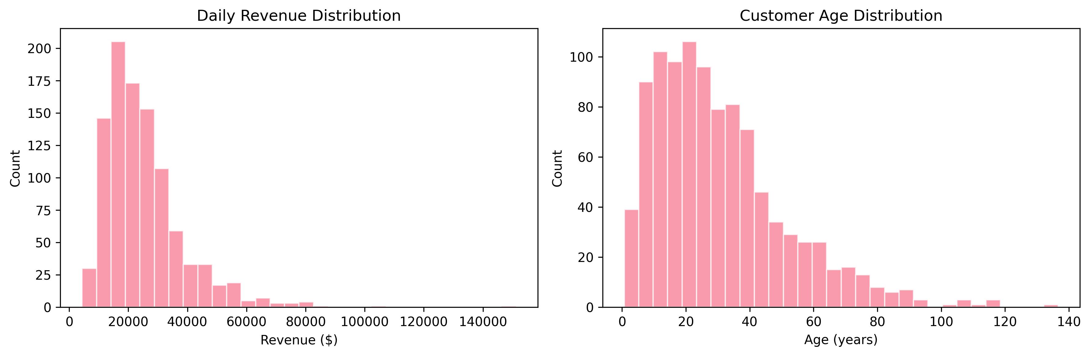 Distribution Comparison Using Reusable Function