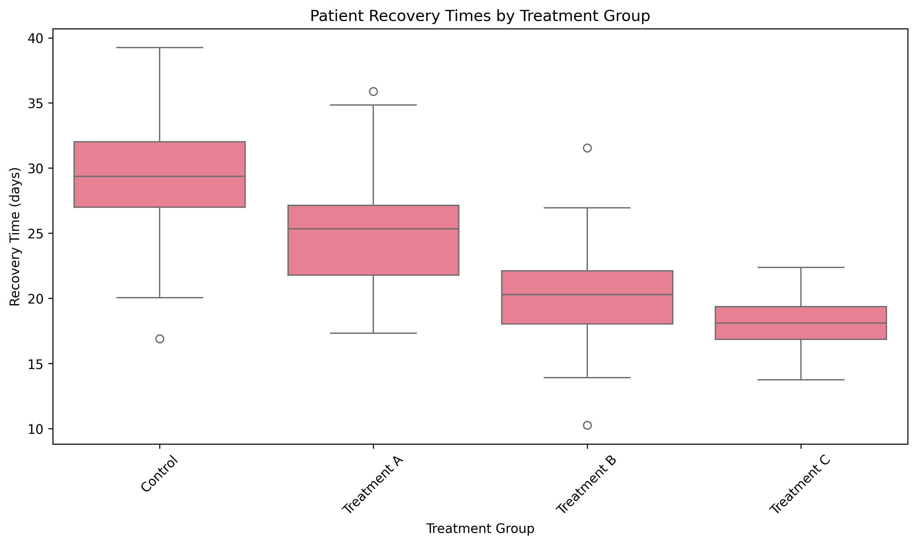 Patient Recovery Times by Treatment Group