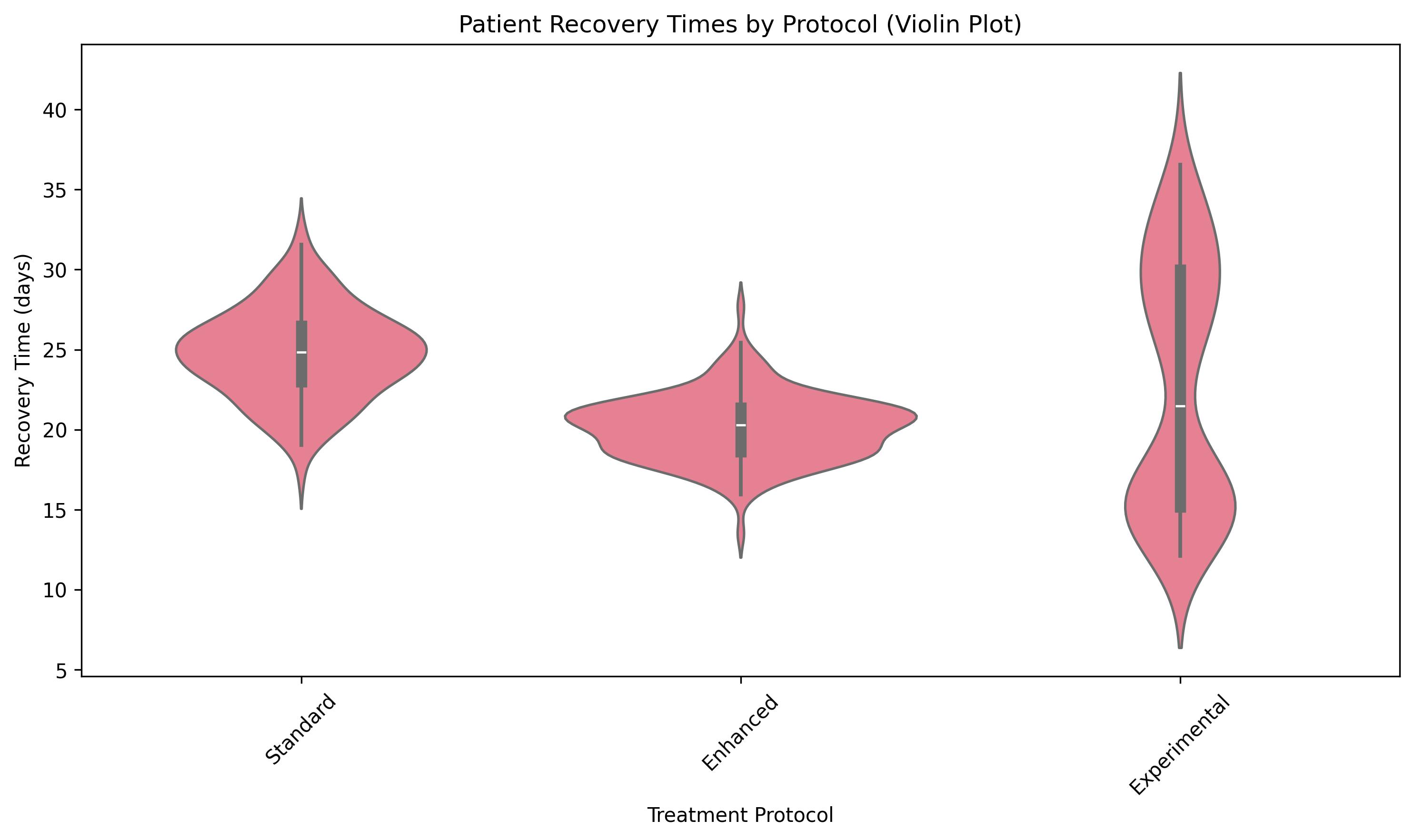 Patient Recovery Times by Protocol (Violin Plot)