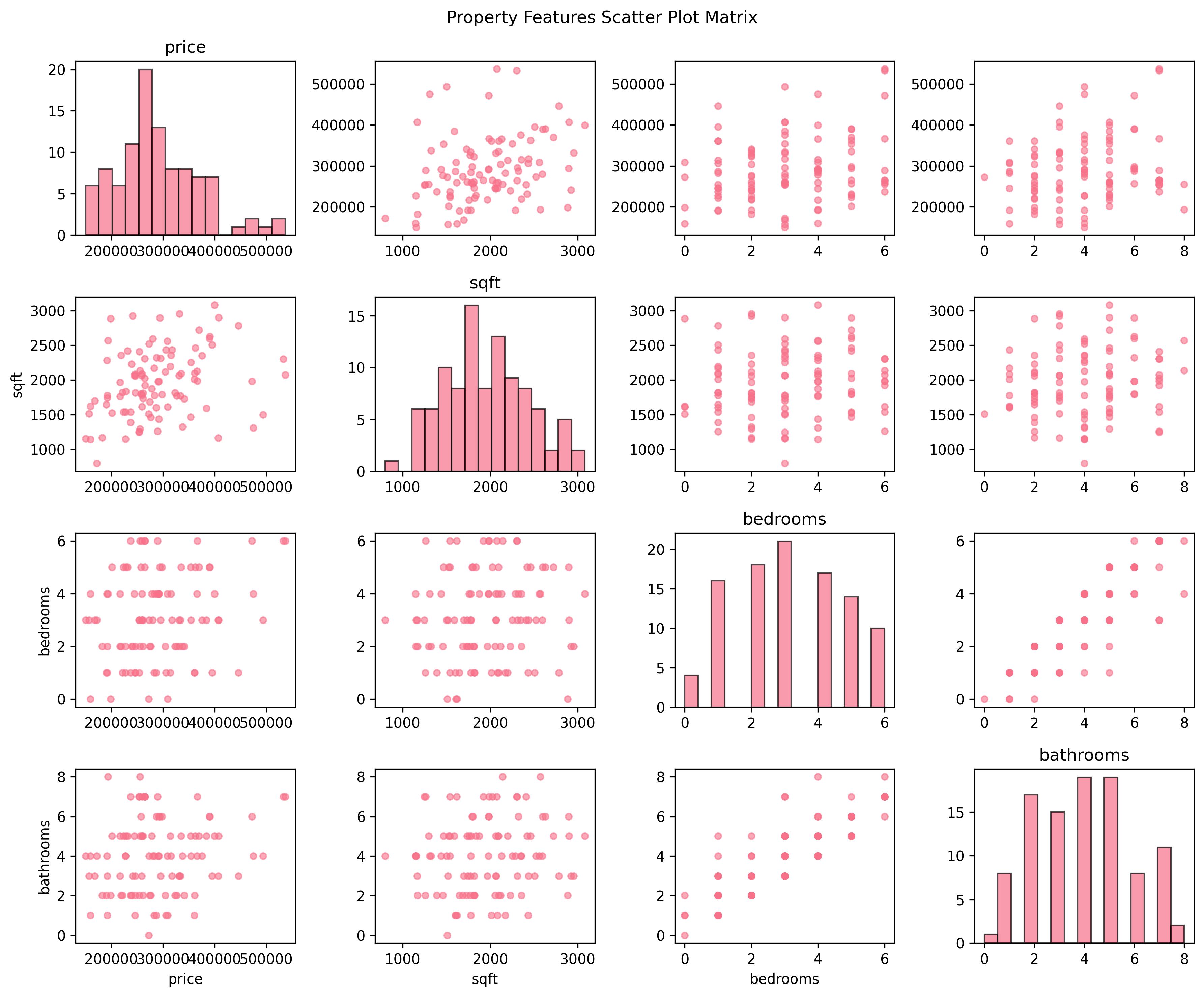 Property Features Scatter Plot Matrix